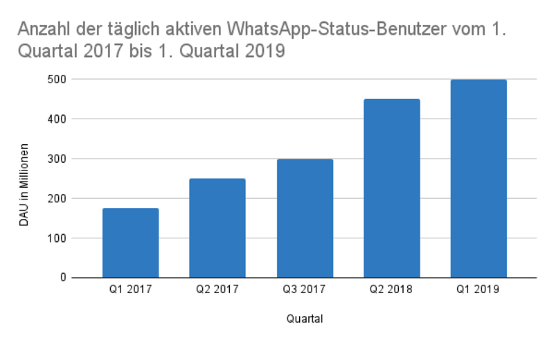 Anzahl der täglich aktiven WhatsApp-Status-Benutzer vom 1. Quartal 2017 bis 1. Quartal 2019